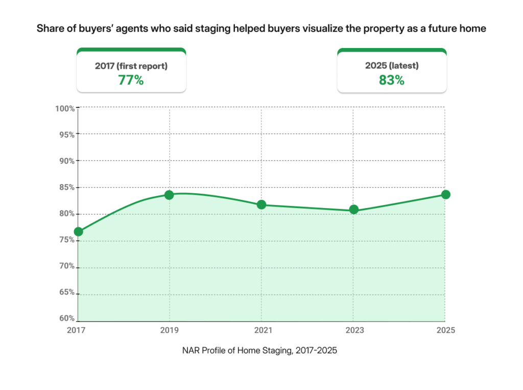 Do Buyers Still Value Home Staging? What the home staging statistics Shows