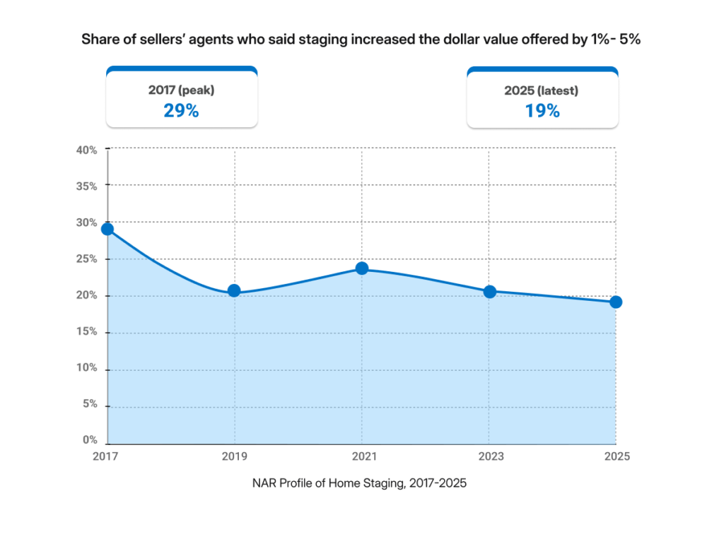 How Home Staging Affects Property Value