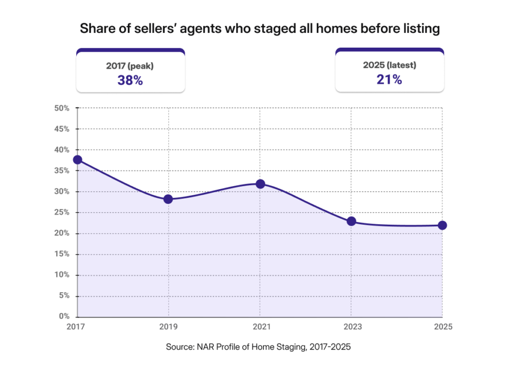 How Home Staging Adoption Changed Among Agents based on home staging statistics