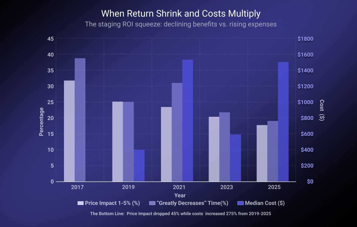 when returns shrink and costs multiply
