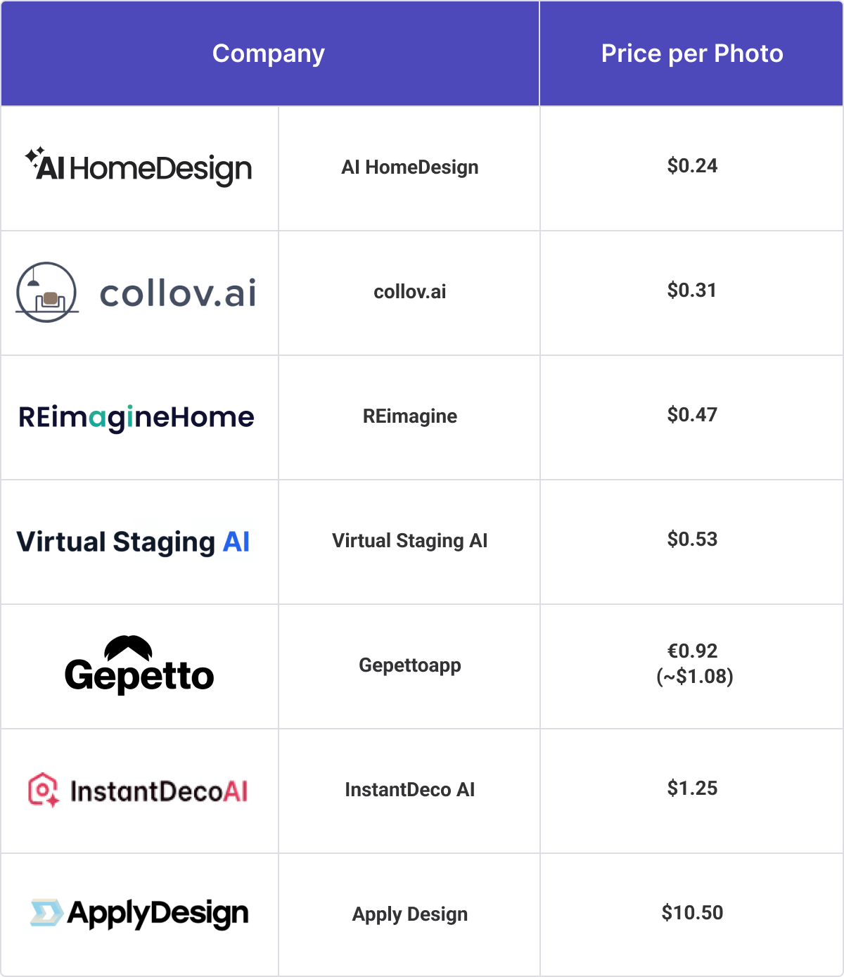 How Much Does AI Virtual Staging Cost?