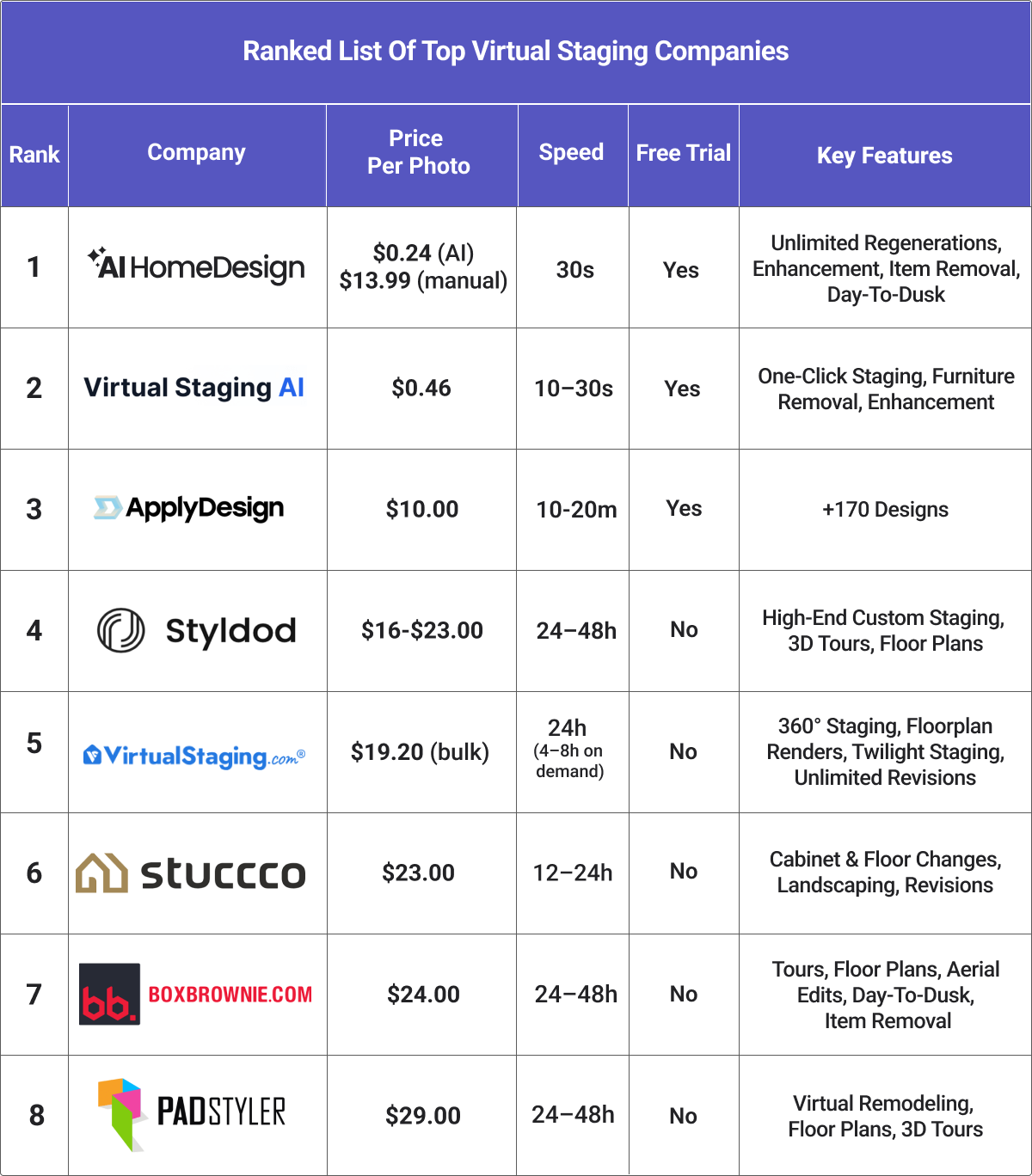 Ranked List of Top Virtual Staging Companies