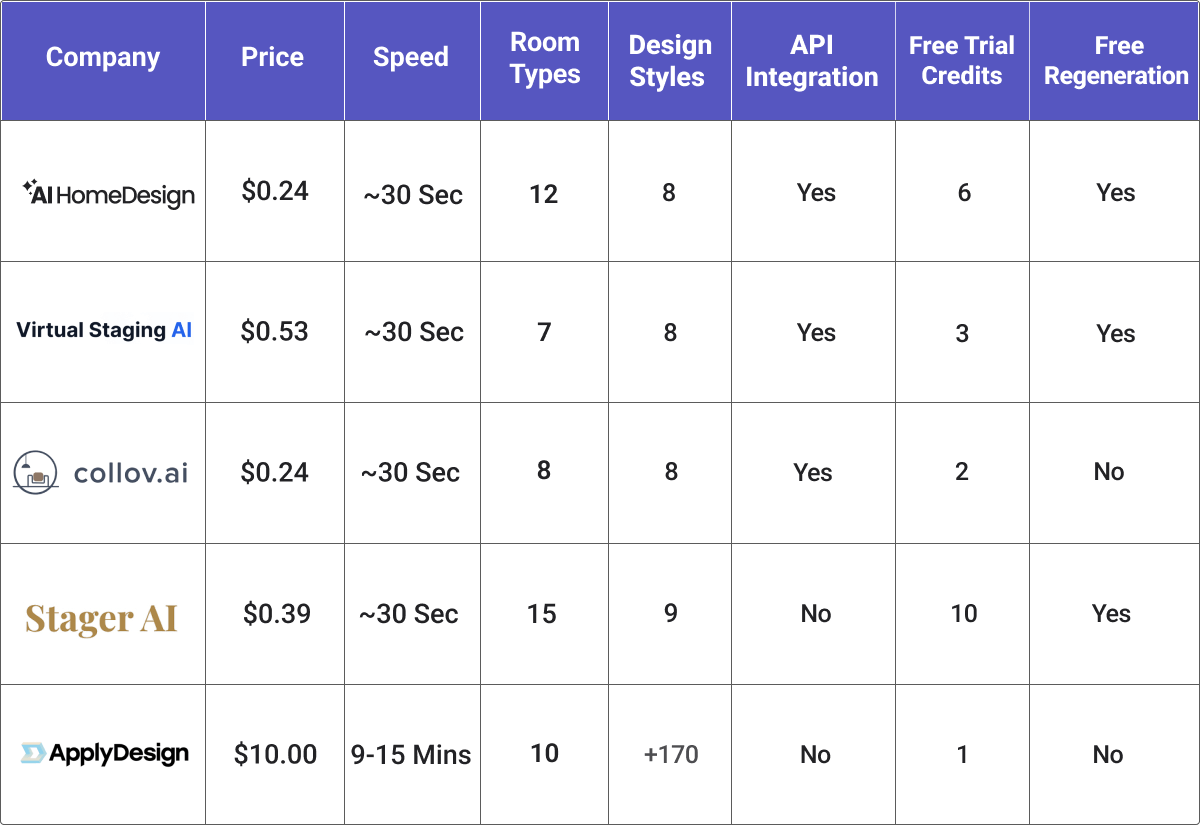Compare the top 5 AI virtual staging companies of 2025