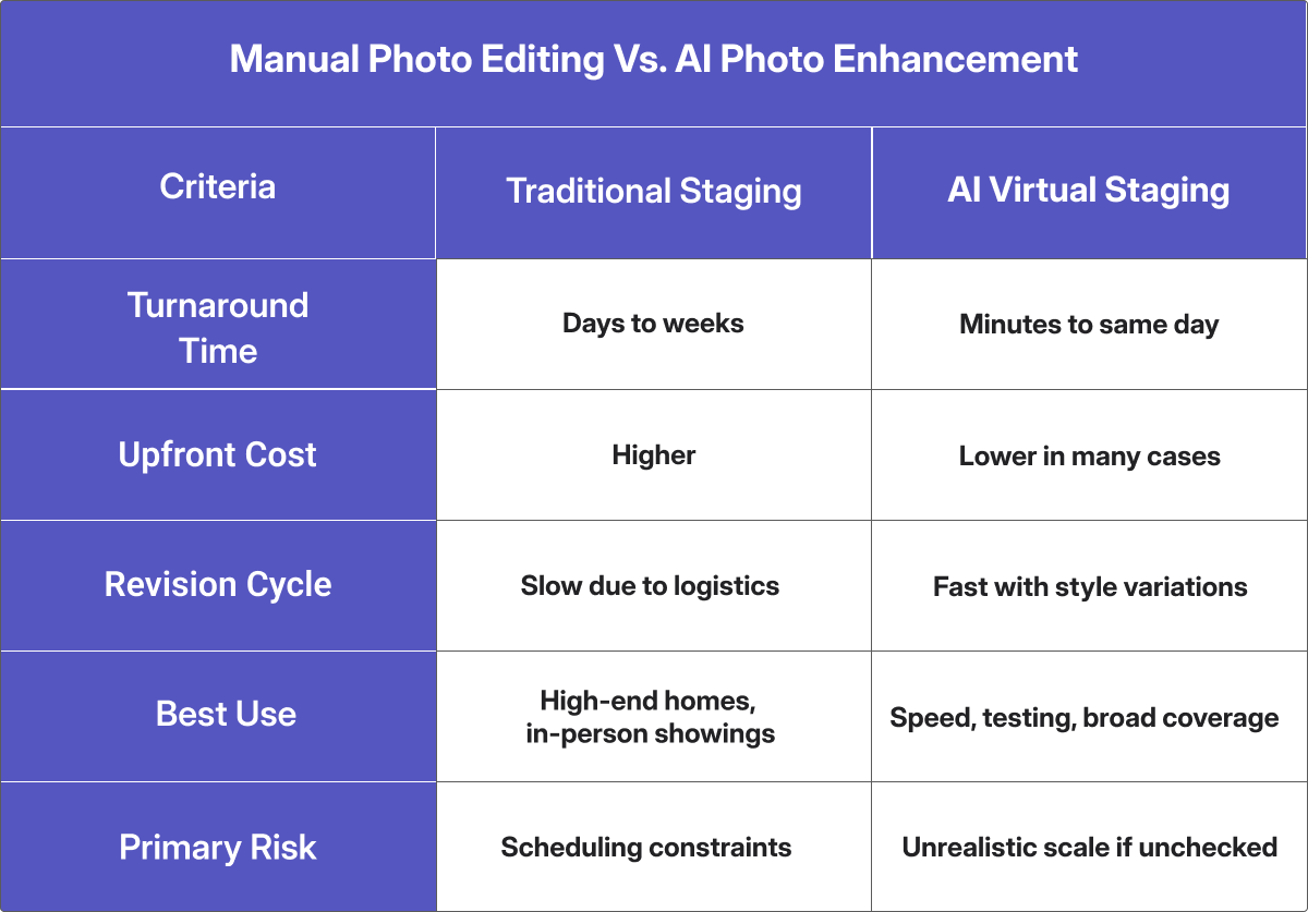 a table of comparing Traditional staging vs. AI virtual staging