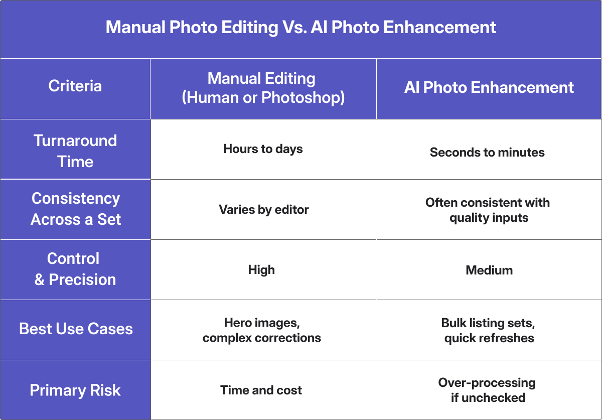 a table compare manual photo editing vs. AI photo enhancement