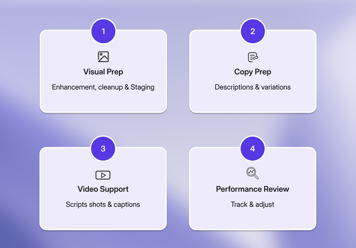 a table explaining How Property Listings Using AI Fit Into The Listing Workflow