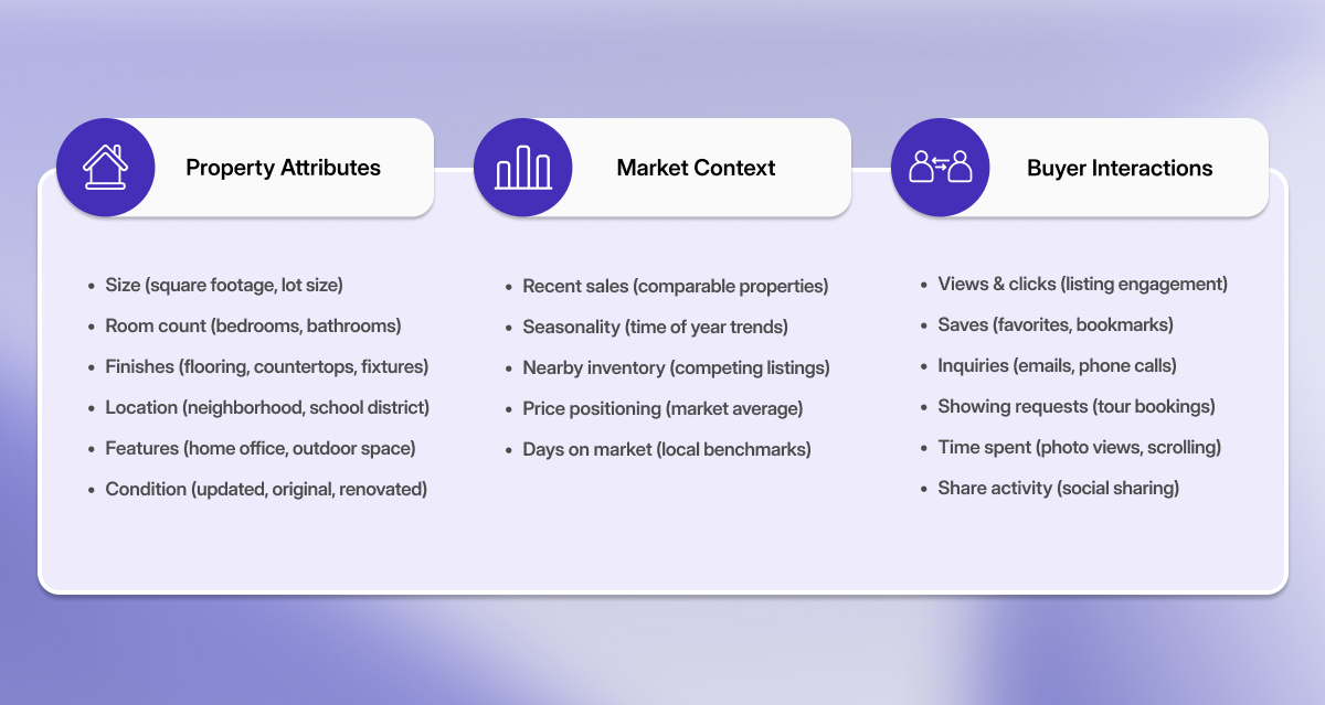 a table showing Measuring Results in Property Listings Using AI