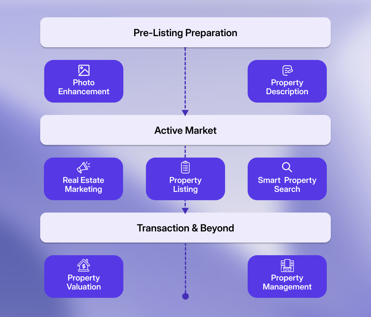 Real estate workflow diagram showing stages from pre-listing preparation to active market to transaction and beyond, including photo enhancement, marketing, listing, search, valuation, and property management.