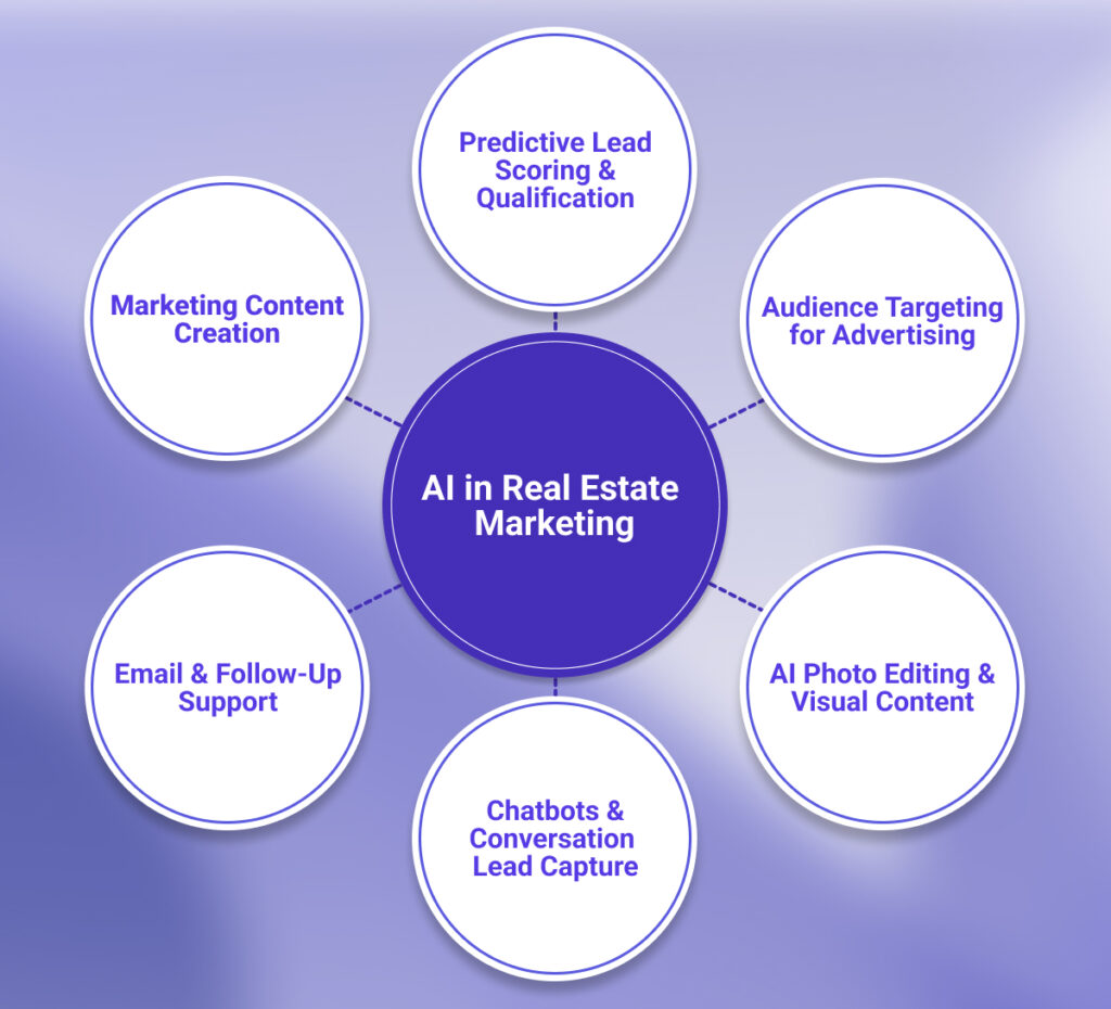 Diagram showing six applications of AI in real estate marketing, including lead scoring, audience targeting, visual content creation, chatbots, email follow-up, and marketing content generation.