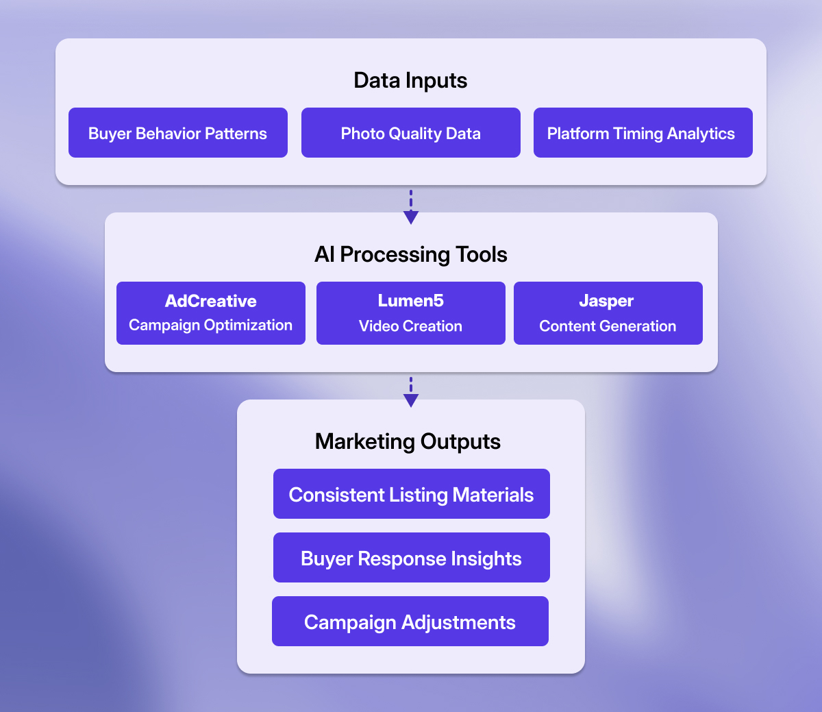 Marketing workflow diagram showing data inputs, AI processing tools, and marketing outputs including listing materials, buyer insights, and campaign adjustments.