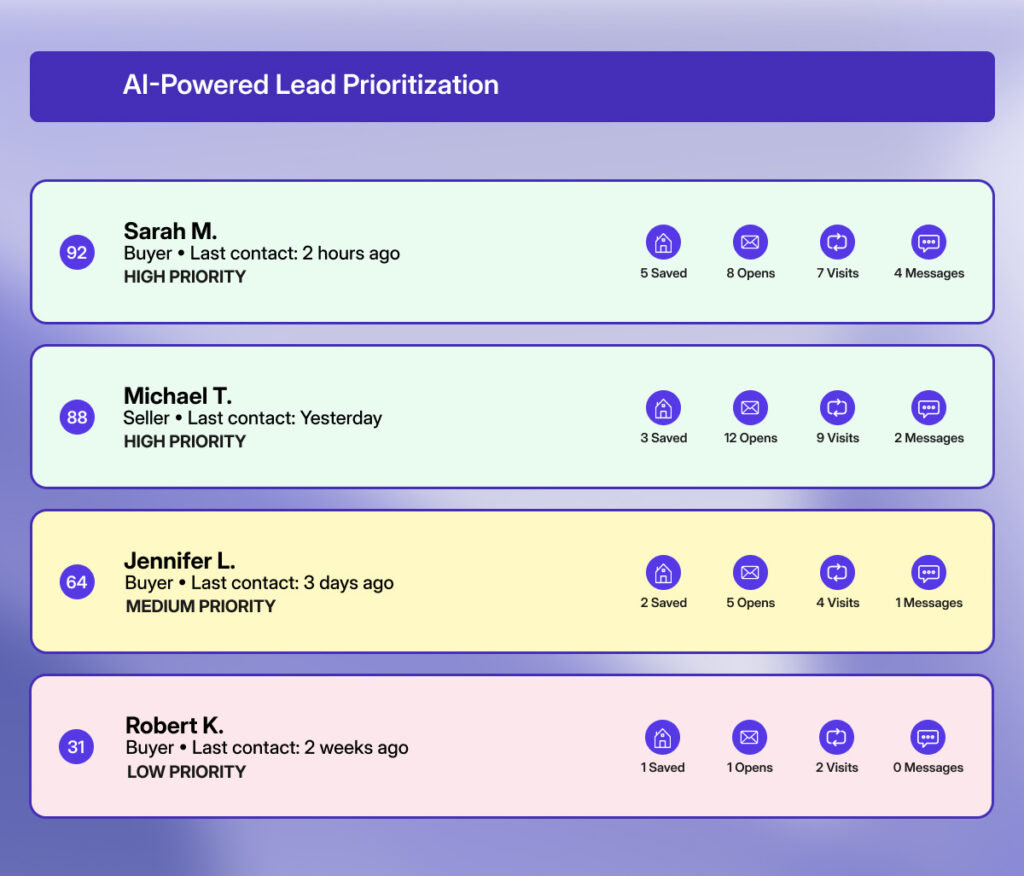 AI-powered lead prioritization dashboard showing buyer and seller scores, engagement metrics, and high, medium, and low priority rankings.