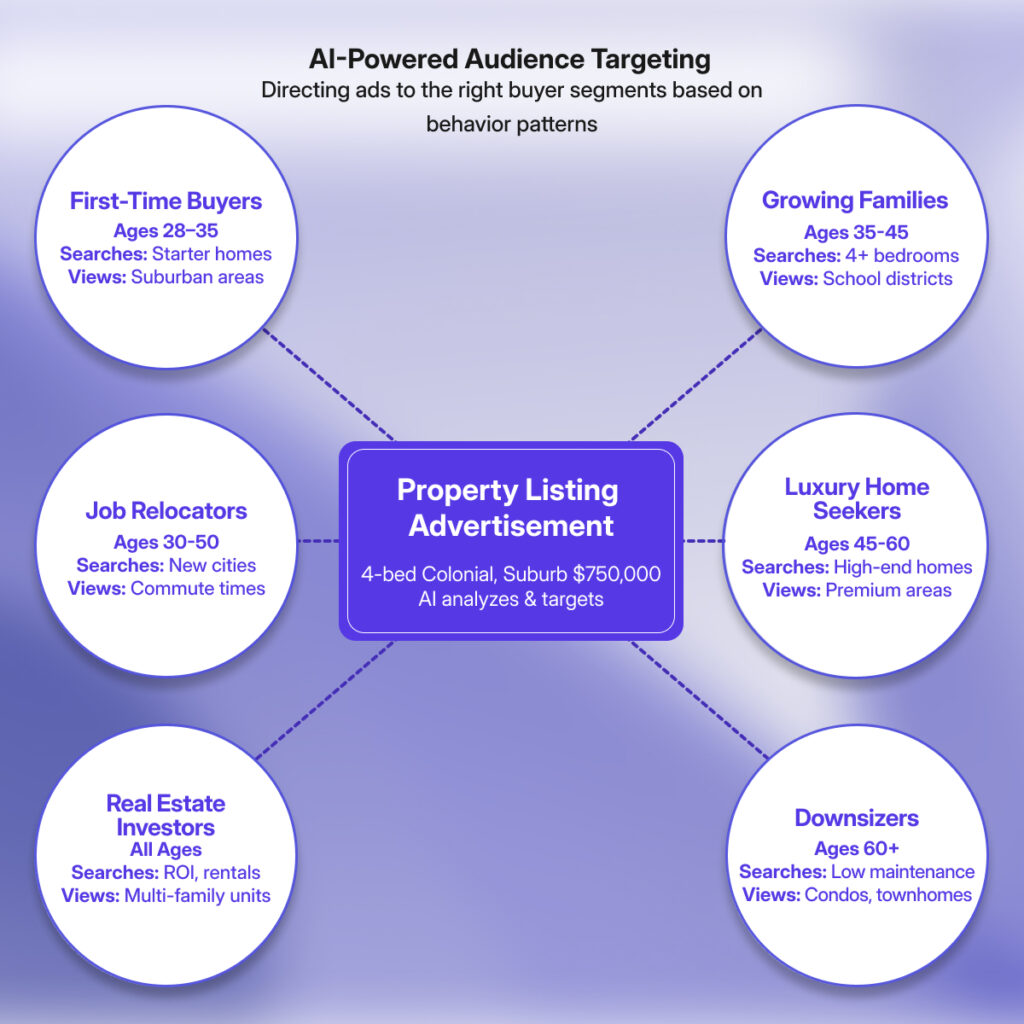 AI-powered audience targeting diagram showing buyer segments such as first-time buyers, investors, luxury seekers, and downsizers connected to a property listing advertisement.