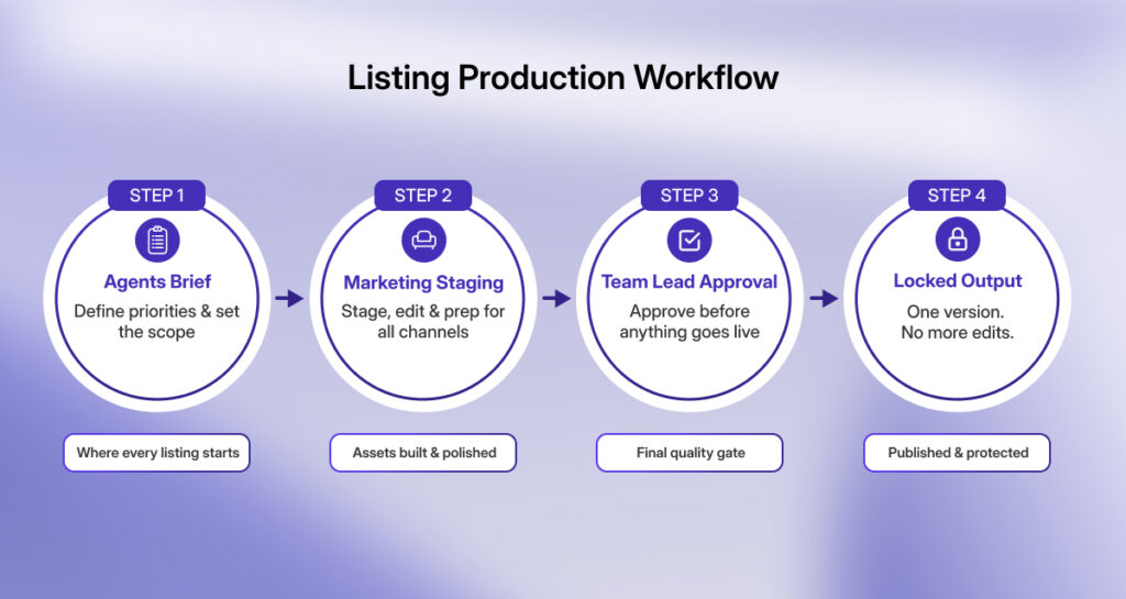 Diagram showing a four-step listing production workflow for brokerage teams: Agents Brief, Marketing Staging, Team Lead Approval, and Locked Output.