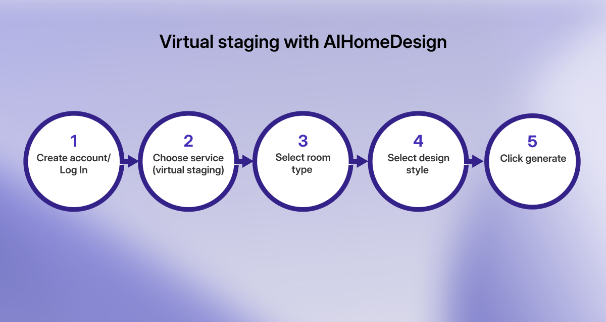 Virtual staging workflow diagram showing steps to create an account, choose virtual staging service, select room type, choose design style, and generate staged image.